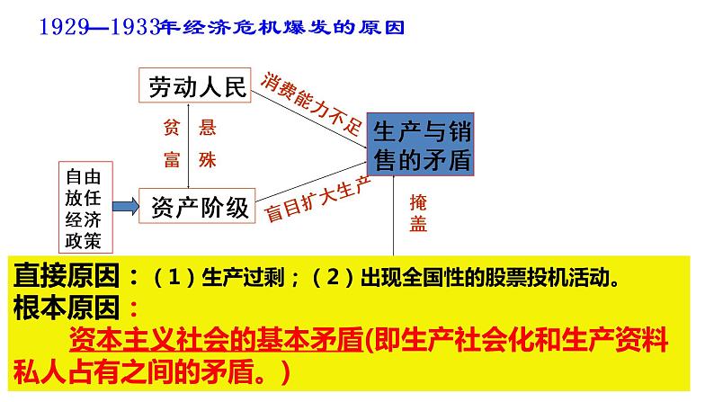 13课罗斯福新政(共23张PPT)课件PPT05