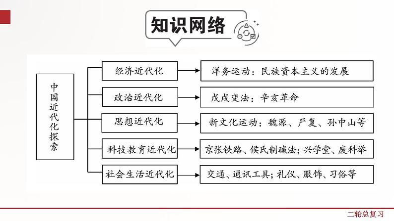 专题五  近代化的探索（课件）第2页