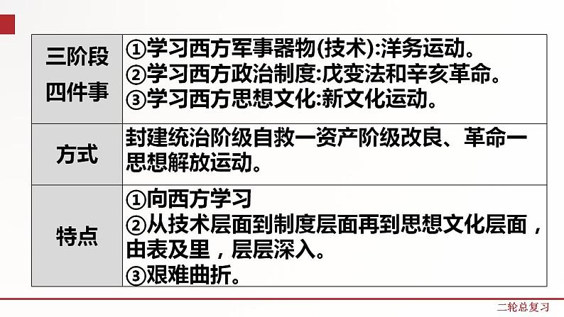 专题五  近代化的探索（课件）第4页