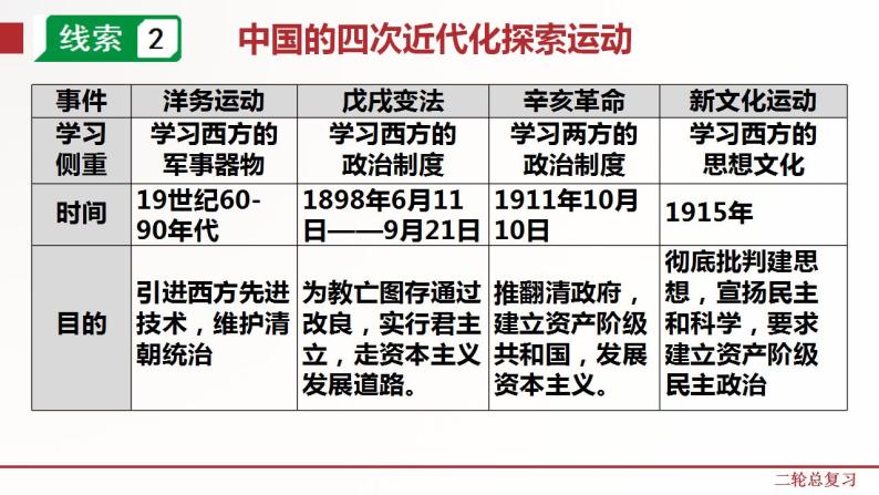 专题5  近代化的探索 课件PPT+练习（含解析卷）05