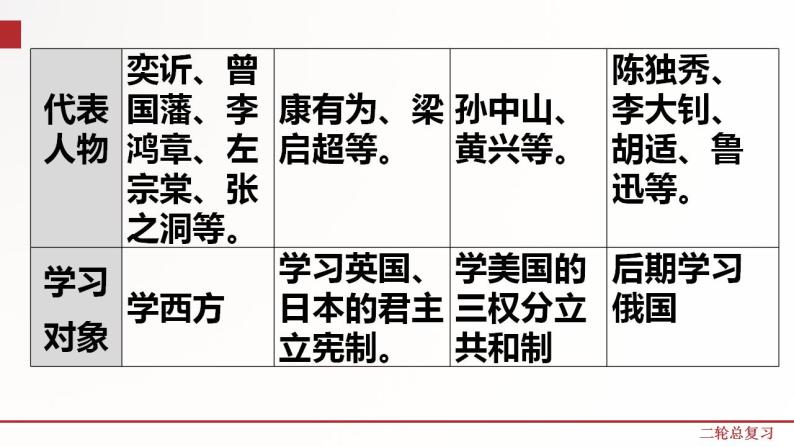 专题5  近代化的探索 课件PPT+练习（含解析卷）06