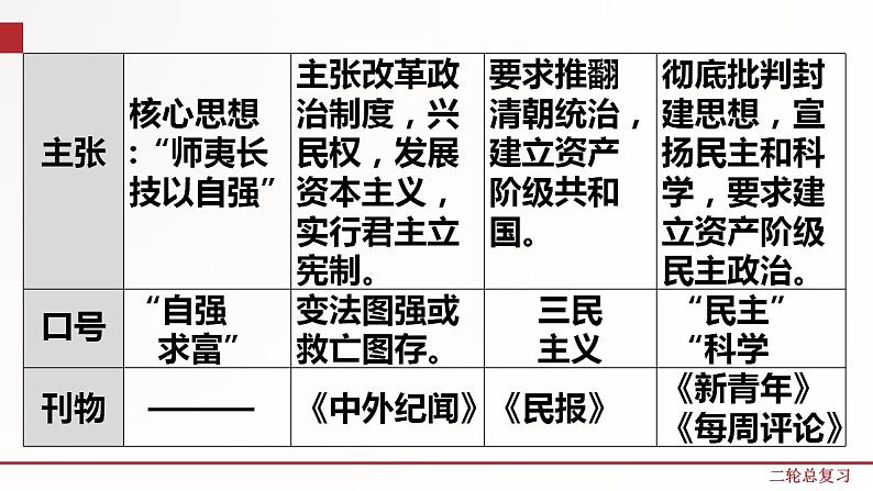 专题五  近代化的探索（课件）第7页