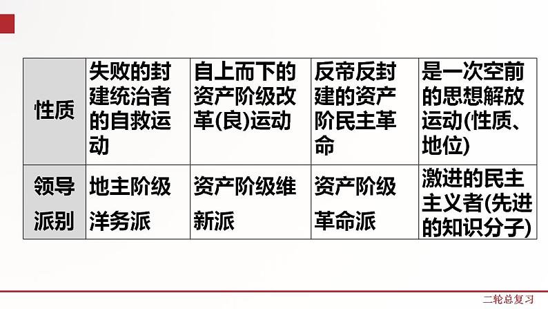 专题五  近代化的探索（课件）第8页