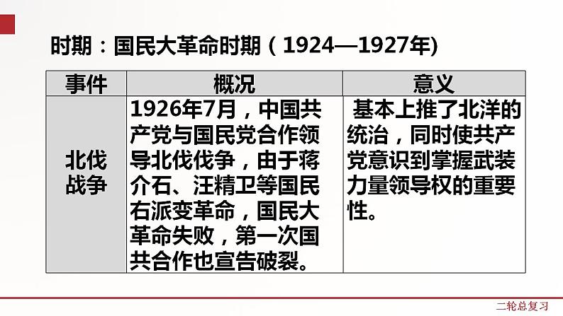 专题六  新民主主义革命的发展历程（课件）第4页