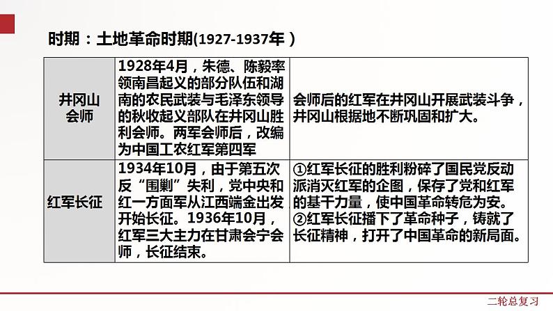 专题六  新民主主义革命的发展历程（课件）第6页