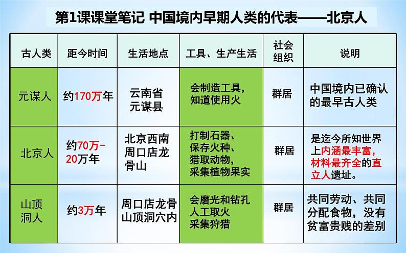 七上历史笔记汇总课件PPT第2页