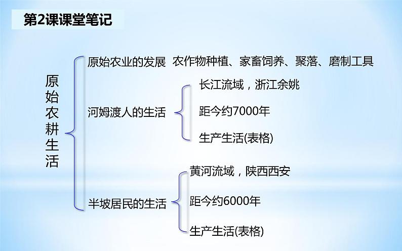 七上历史笔记汇总课件PPT第3页