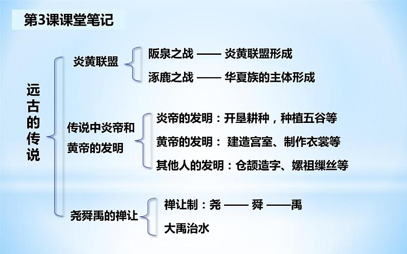 七上历史笔记汇总课件PPT第4页