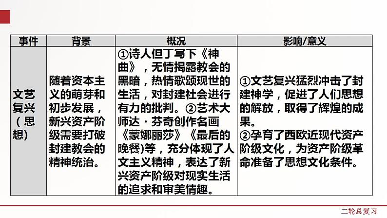 专题8  世界资本主义发展史 课件+练习（含解析）04