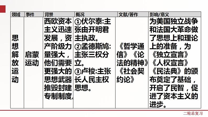 专题8  世界资本主义发展史 课件+练习（含解析）07