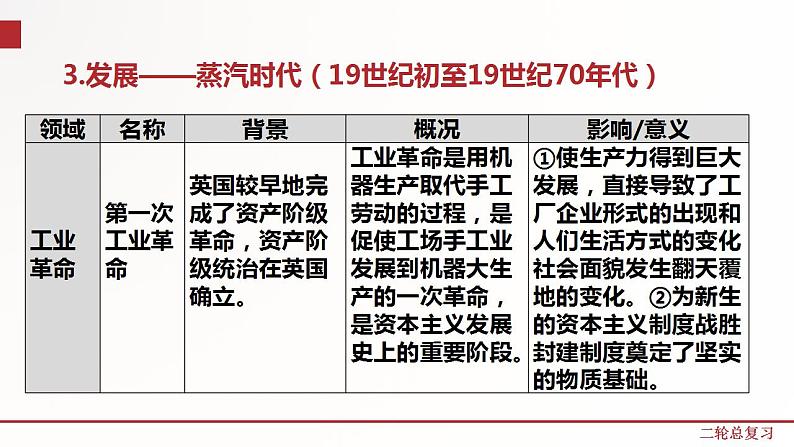 专题8  世界资本主义发展史 课件+练习（含解析）08