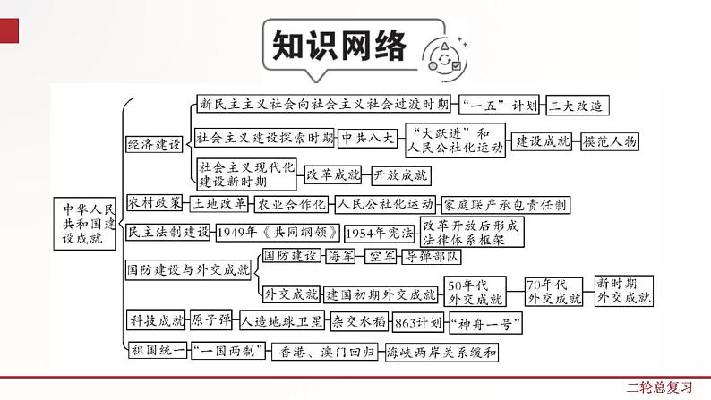 专题7  中华人民共和国成立以来的各项成就  课件+练习（含解析卷）02