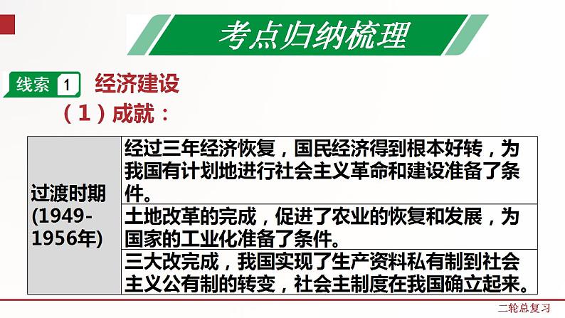 专题7  中华人民共和国成立以来的各项成就  课件+练习（含解析卷）03