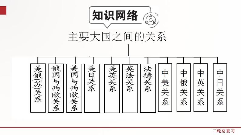 专题十  大国关系（课件）第2页