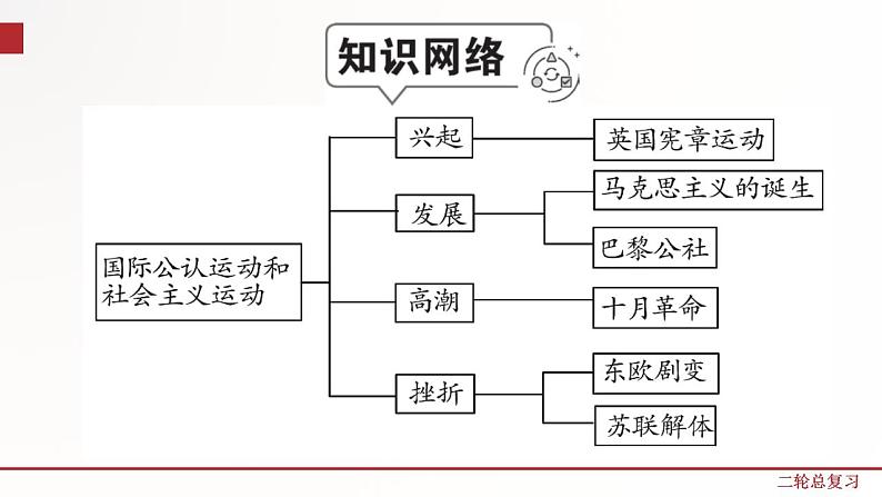 专题11  国际社会主义运动和民族解放运动  课件+练习（含解析卷）02