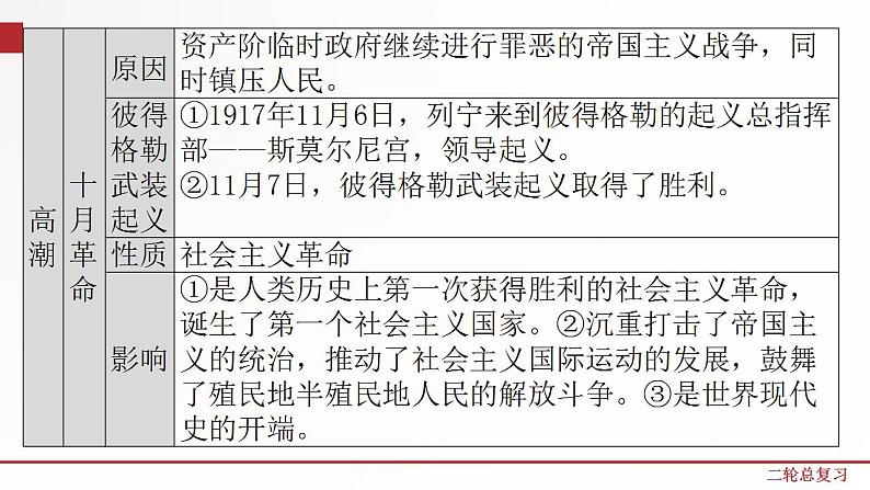 专题11  国际社会主义运动和民族解放运动  课件+练习（含解析卷）06