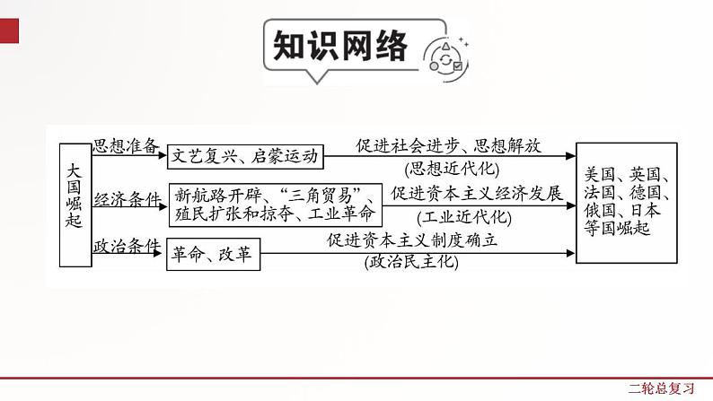 专题9 大国史、西欧兴衰及欧洲的发展历程 课件+练习（含解析卷）02