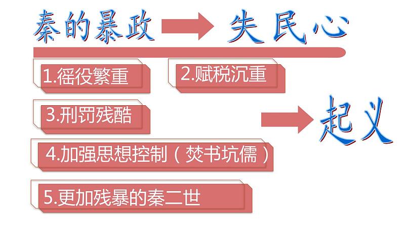 第10课 秦末农民大起义1课件PPT第3页