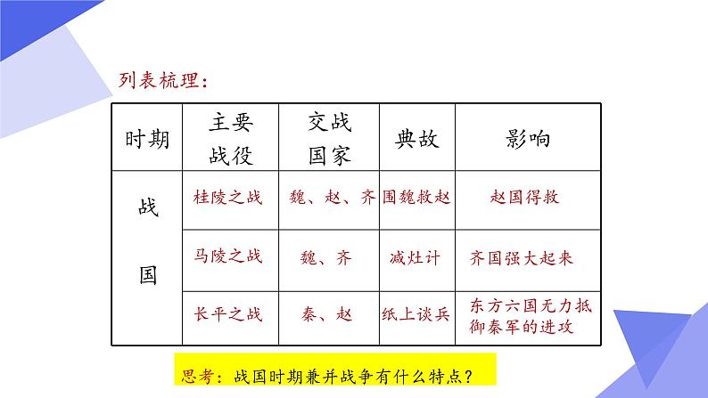 人教部编版七年级历史上册第7课  战国时期的社会变化  课件06