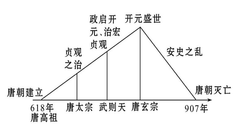 第3课 盛唐气象课件PPT第2页