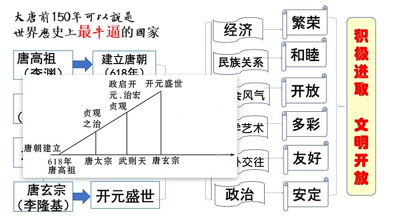 第5课 安史之乱与唐朝衰亡课件PPT01