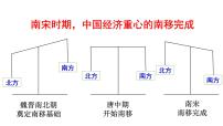 初中历史人教部编版七年级下册第9课 宋代经济的发展多媒体教学课件ppt