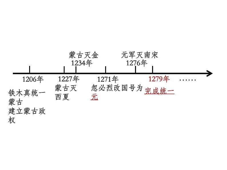 第11课 元朝的统治课件PPT第3页