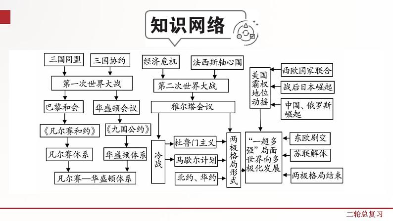 专题12  两次世界大战及世界政治格局的演变 课件+练习（含解析）02