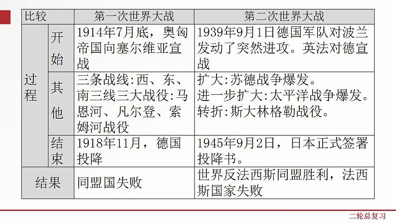 专题12  两次世界大战及世界政治格局的演变 课件+练习（含解析）04