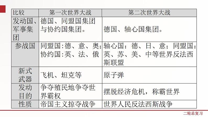 专题12  两次世界大战及世界政治格局的演变 课件+练习（含解析）05