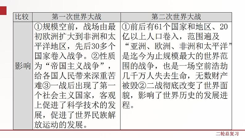 专题12  两次世界大战及世界政治格局的演变 课件+练习（含解析）06