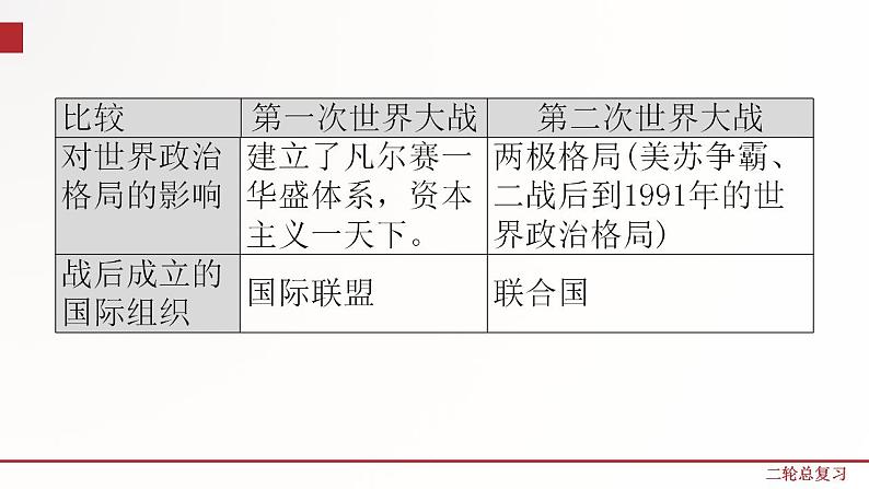 专题12  两次世界大战及世界政治格局的演变 课件+练习（含解析）07