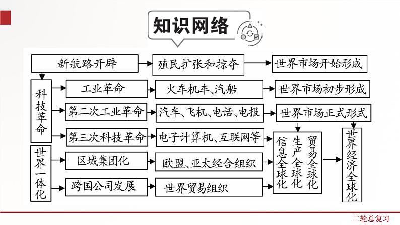 专题13  三次科技革命与经济全球化  课件+练习（含解析）02