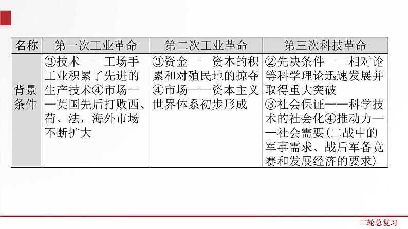 专题13  三次科技革命与经济全球化  课件+练习（含解析）04