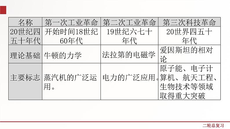 专题13  三次科技革命与经济全球化  课件+练习（含解析）05