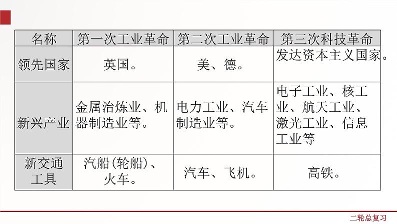 专题13  三次科技革命与经济全球化  课件+练习（含解析）06