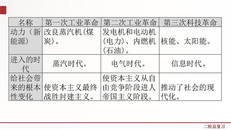 专题13  三次科技革命与经济全球化  课件+练习（含解析）07