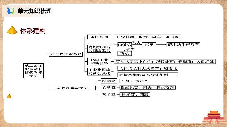 人教版九年级历史下册第二单元《综合与测试》课件PPT（送教案+练习）04