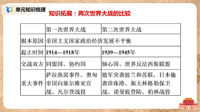 人教版九年级历史下册第四单元《综合与测试》课件PPT（送教案+练习）05