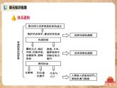 人教版九年级历史下册第六单元《综合与测试》课件PPT（送教案+练习）