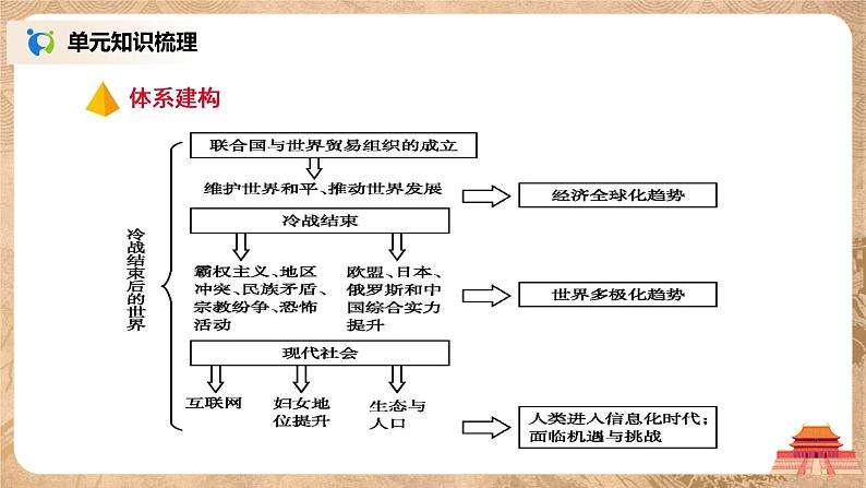 人教版九年级历史下册第六单元综合与测试课件第4页