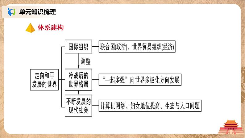 人教版九年级历史下册第六单元综合与测试课件第6页