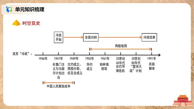 人教版九年级历史下册第五单元《综合与测试》课件PPT（送教案+练习）03