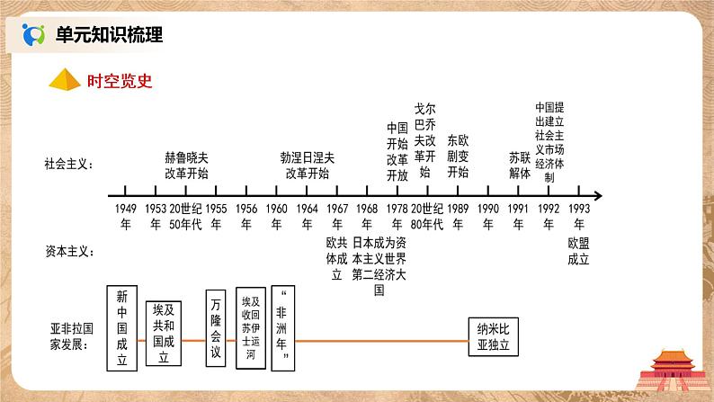 人教版九年级历史下册第五单元《综合与测试》课件PPT（送教案+练习）04