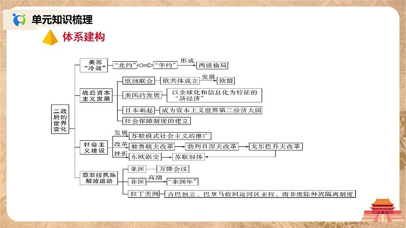 人教版九年级历史下册第五单元《综合与测试》课件PPT（送教案+练习）06