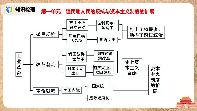 人教版九年级历史下册《综合内容与测试》课件PPT（送教案+练习）03