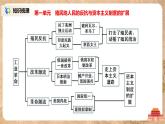 人教版九年级历史下册《综合内容与测试》课件PPT（送教案+练习）