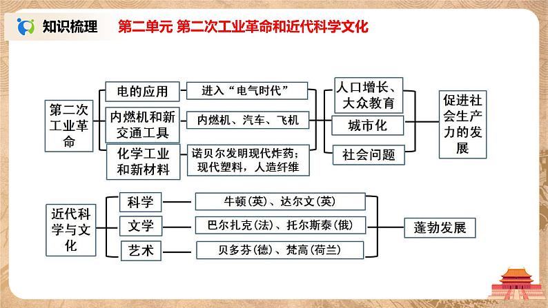 人教版九年级历史下册《综合内容与测试》课件PPT（送教案+练习）08