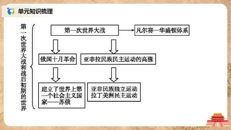 人教版九年级历史下册第三单元《综合与测试》课件PPT（送教案+练习）04