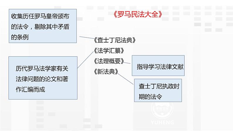 第10课 拜占庭帝国和《查士丁尼法典》课件PPT08